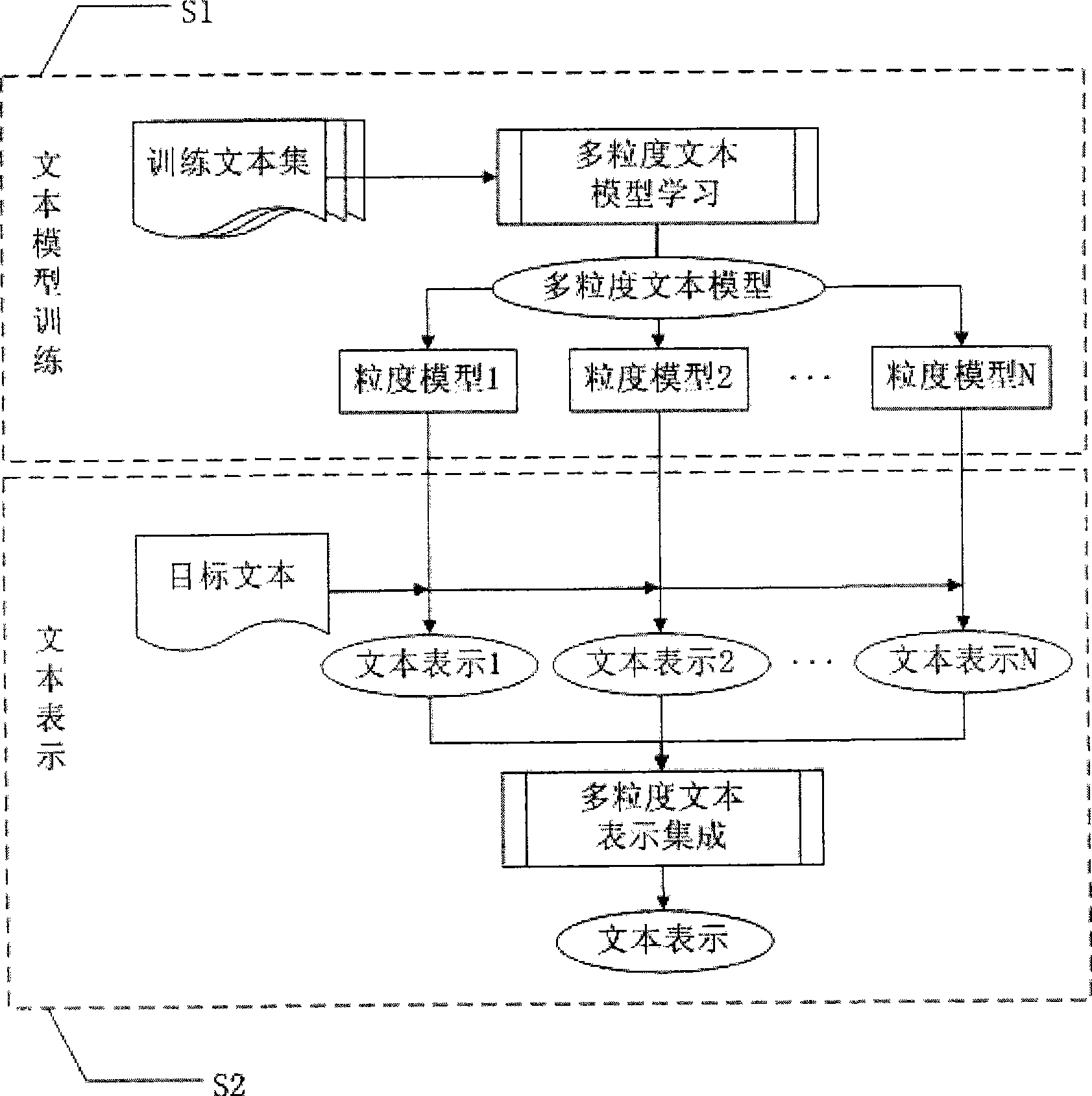 Method for representing multiple graininess of text message