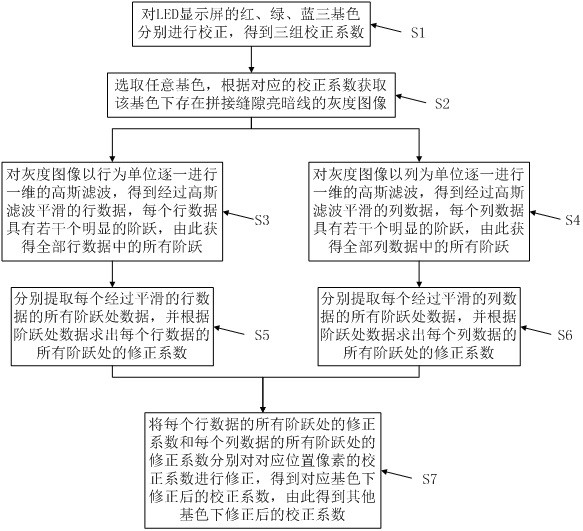 Method, device, storage medium and terminal for correcting bright and dark lines in LED splicing gaps