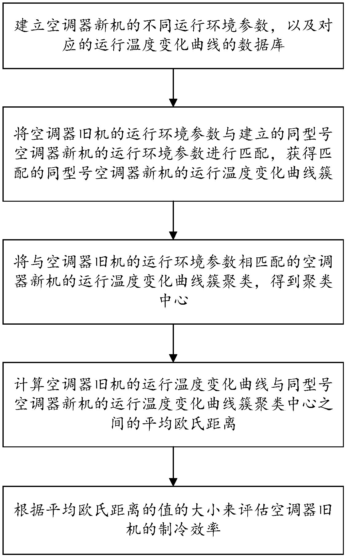 Evaluation method for household air conditioner refrigerating efficiency
