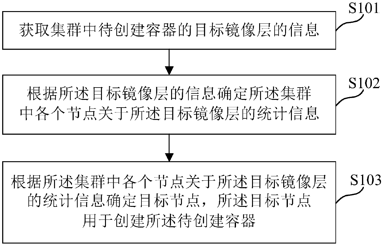 Container creation scheduling method and device, medium and electronic equipment