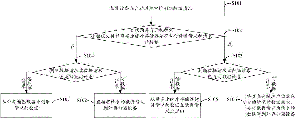 Data processing method during starting of intelligent device and intelligent device