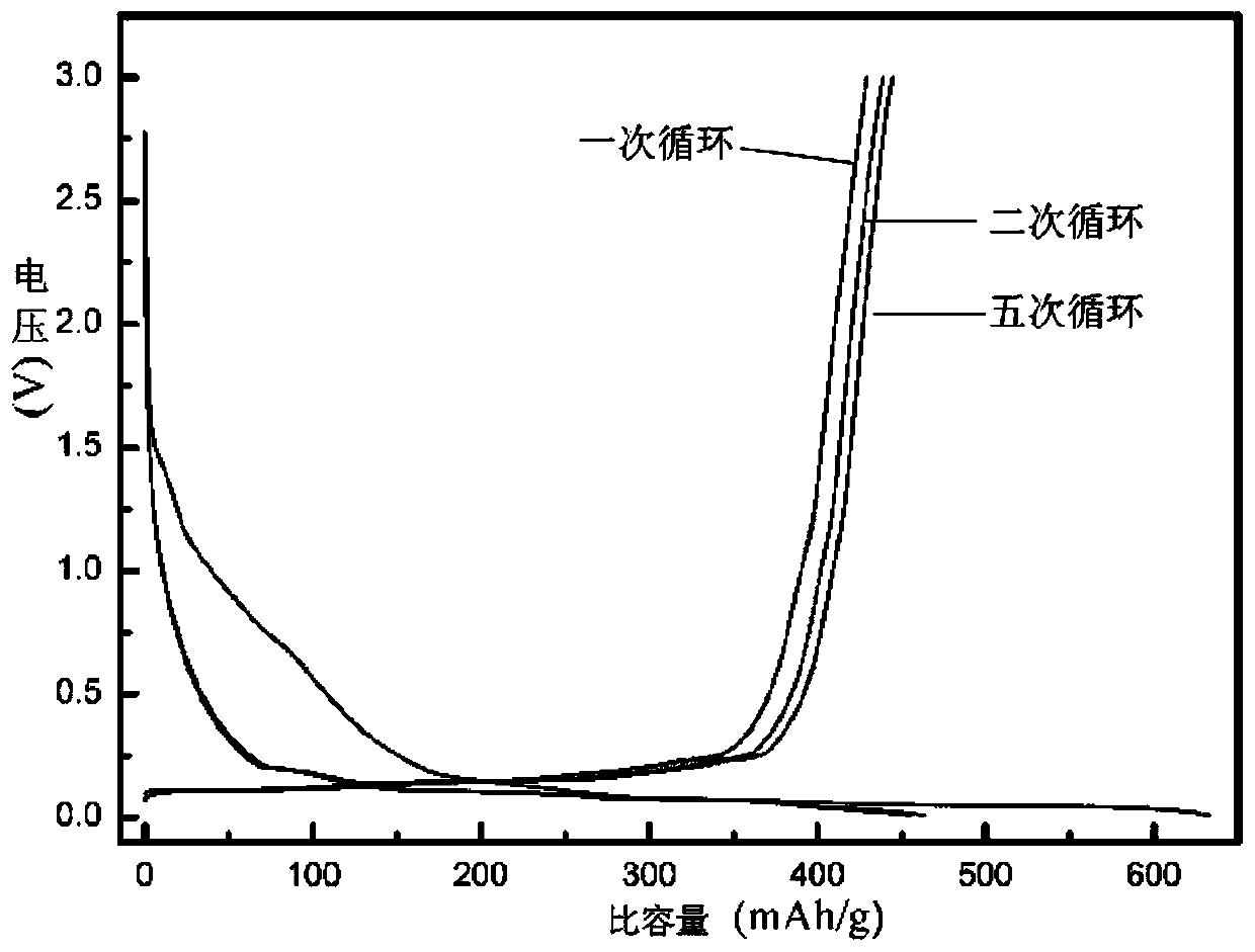 Lithium ion battery anode material with high specific capacity and preparation method of lithium ion battery anode material