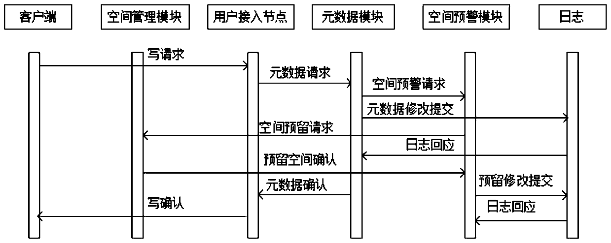 Distributed storage system and storage method thereof