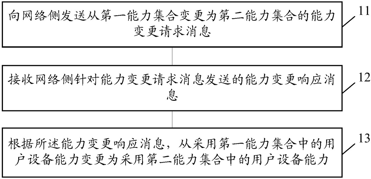 Configuration method, user device and network side device