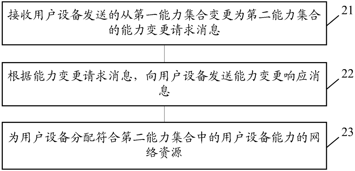 Configuration method, user device and network side device