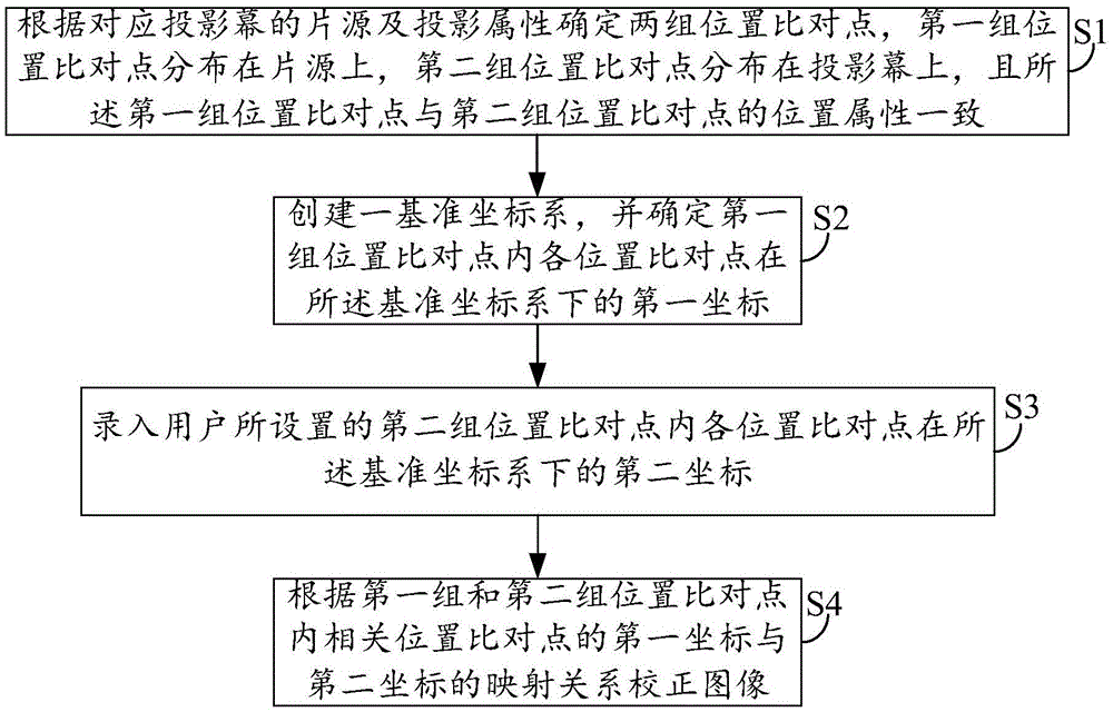 Auxiliary method, device and system for geometric correction of projection image