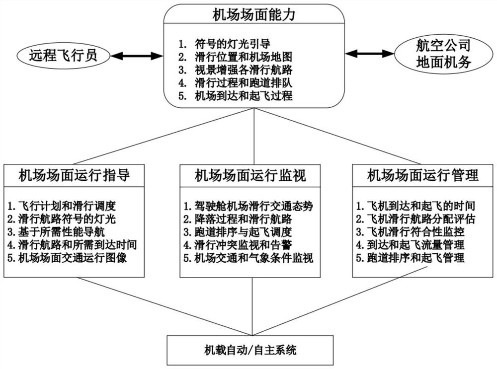Pre-takeoff scene operation control method for commercial aircraft remote driving system