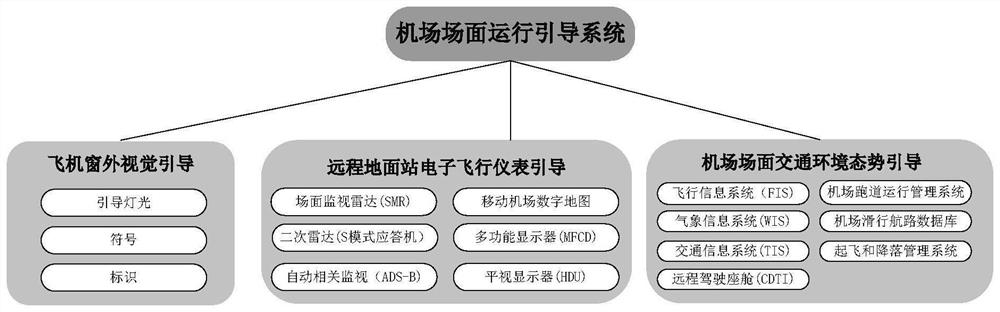 Pre-takeoff scene operation control method for commercial aircraft remote driving system