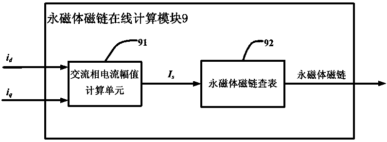 Electric vehicle permanent magnet synchronous motor demagnetization on-line detection method
