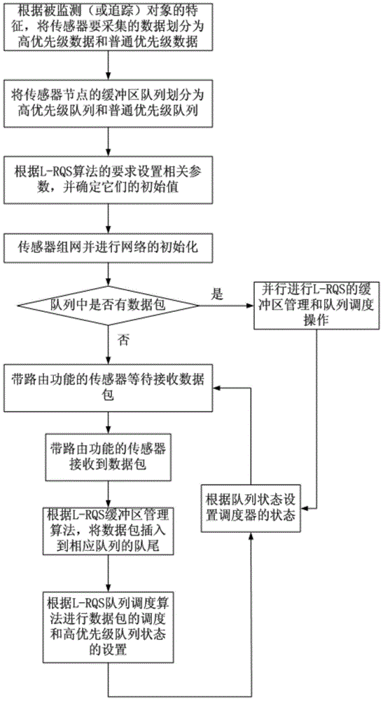 A scheduling method to ensure real-time transmission of wireless sensor network information