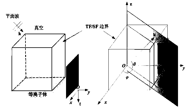 Total field/scattered field planar wave source generation method in plasma sheath 3D-FDTD modeling