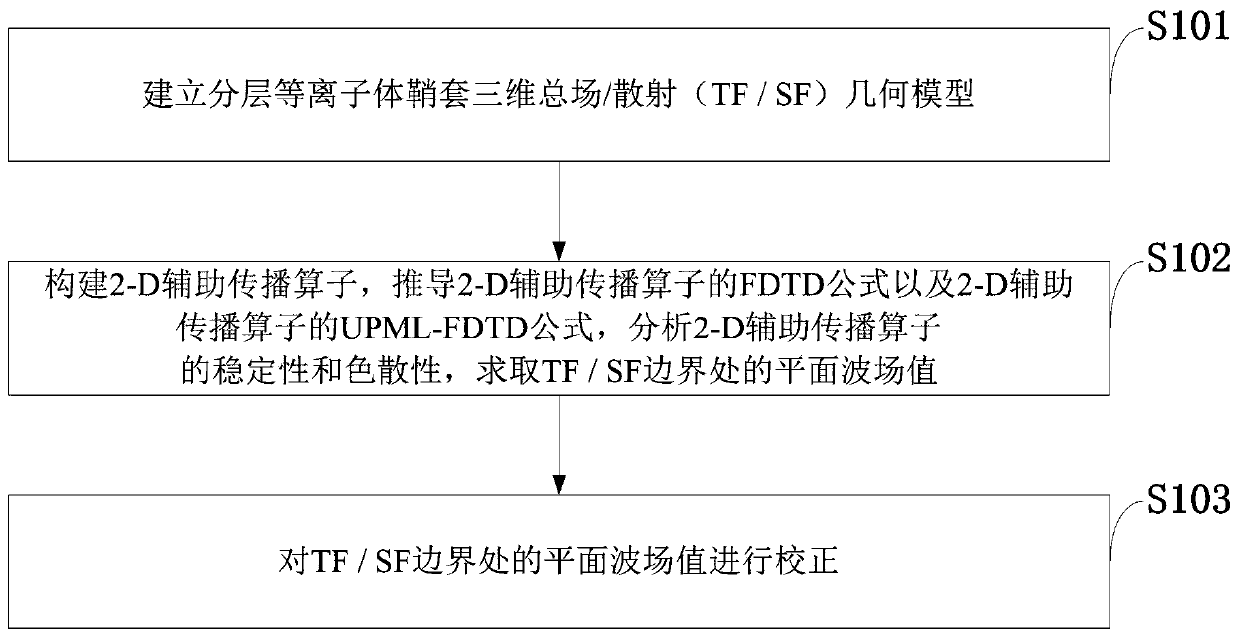 Total field/scattered field planar wave source generation method in plasma sheath 3D-FDTD modeling