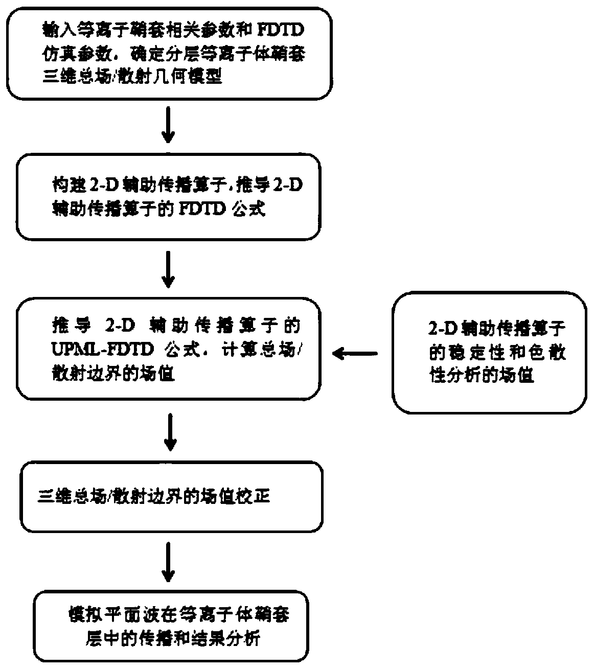 Total field/scattered field planar wave source generation method in plasma sheath 3D-FDTD modeling