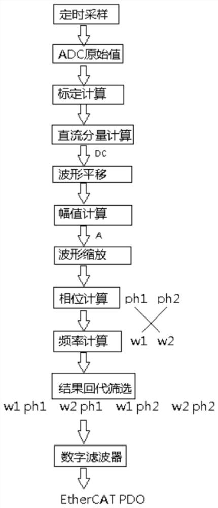 A low frequency sine wave fast response full parameter estimation method and device