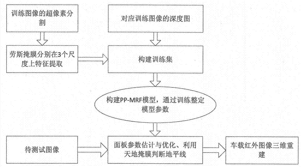 Three-dimensional reconstruction method of vehicle-borne infrared images