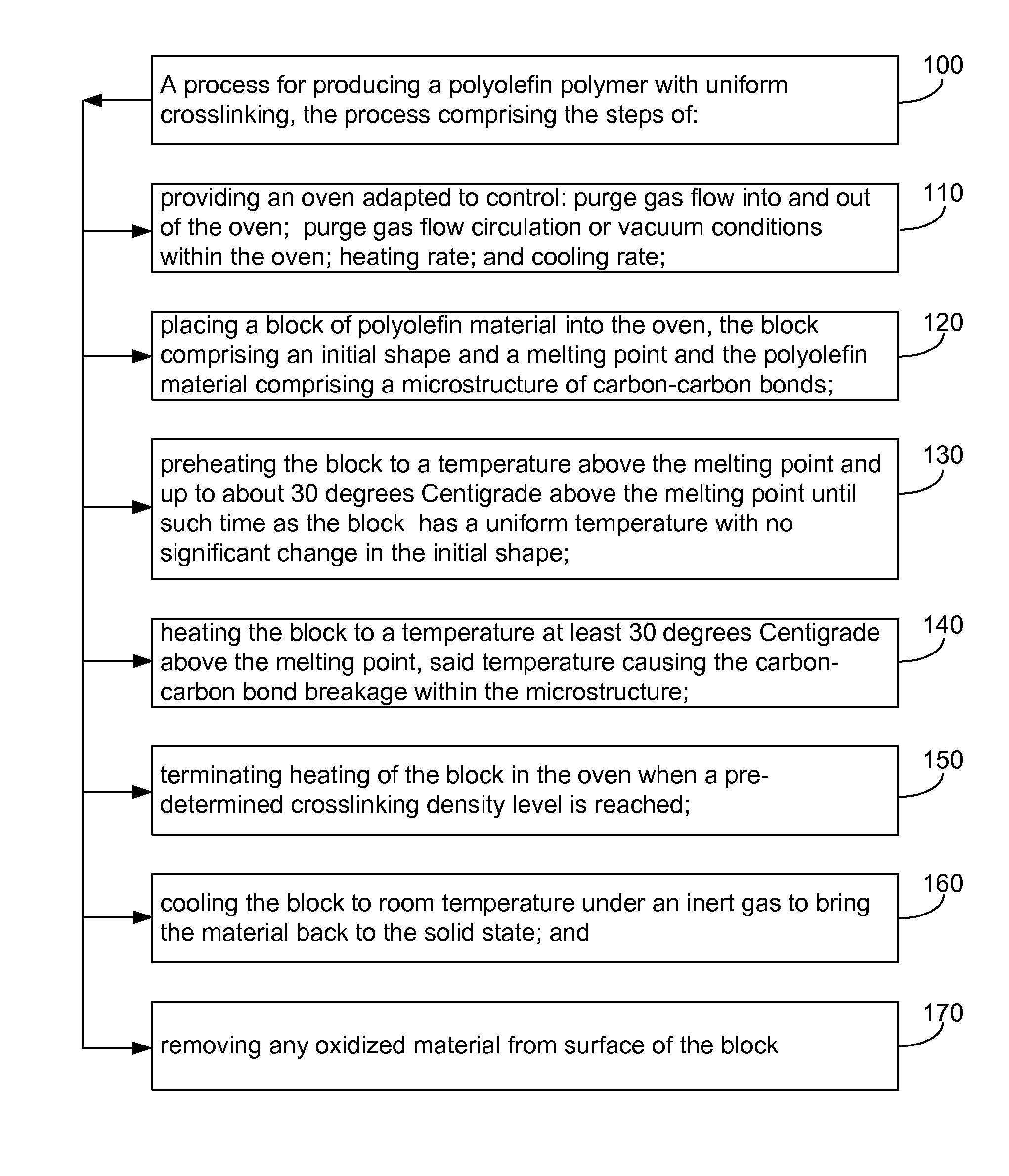 Polyolefin treatment process for uniform crosslinking