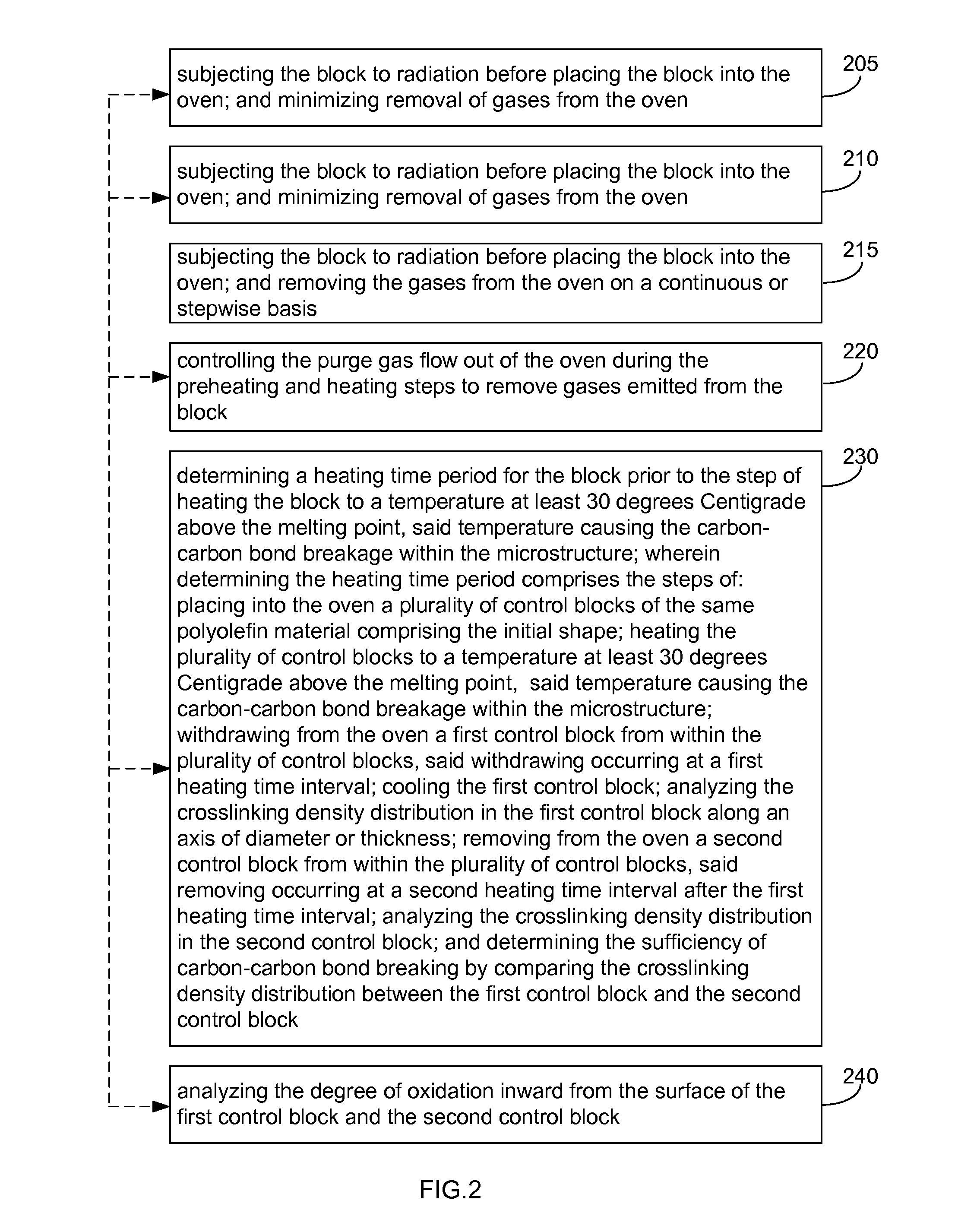 Polyolefin treatment process for uniform crosslinking