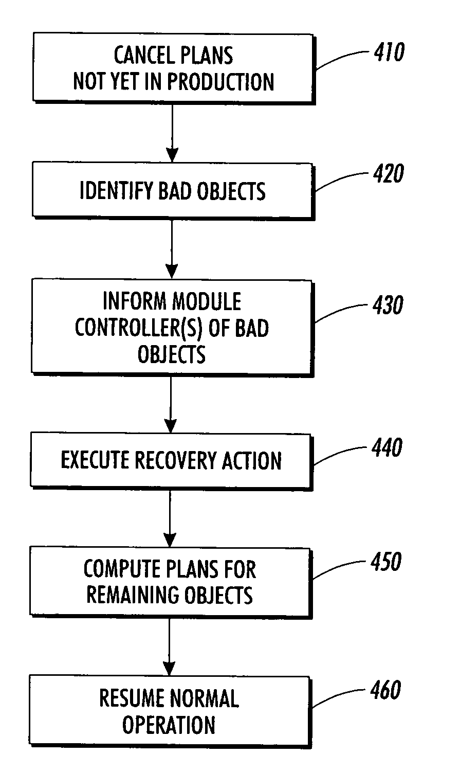 Exception handling in manufacturing systems combining on-line planning and predetermined rules