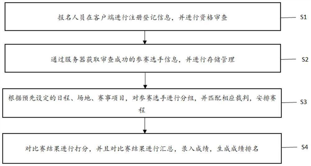 Competition organization management method and system based on Internet big data