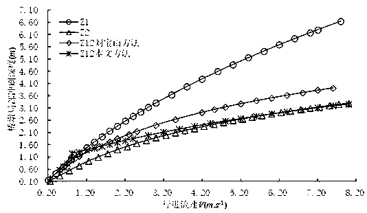 A Calculation Method of Local Scouring Depth of Bridge Piers on Bedding-silted Riverbed