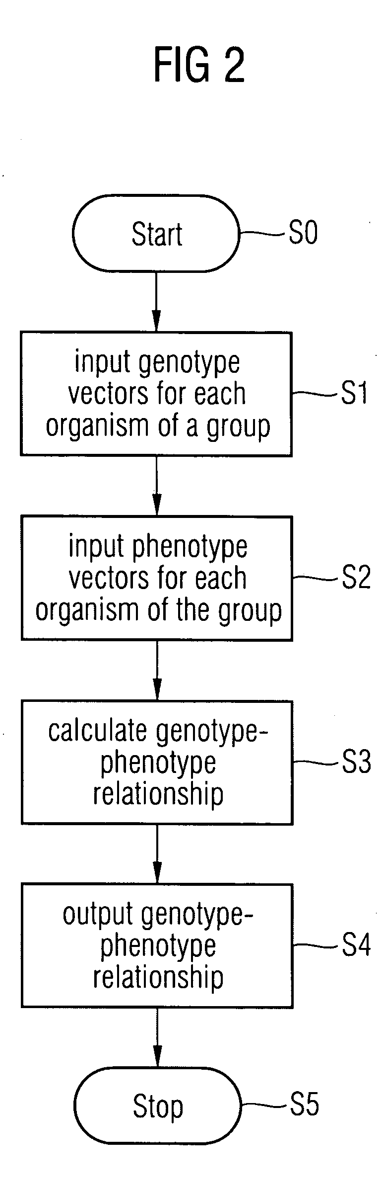 Method and a system for extracting a genotype-phenotype relationship