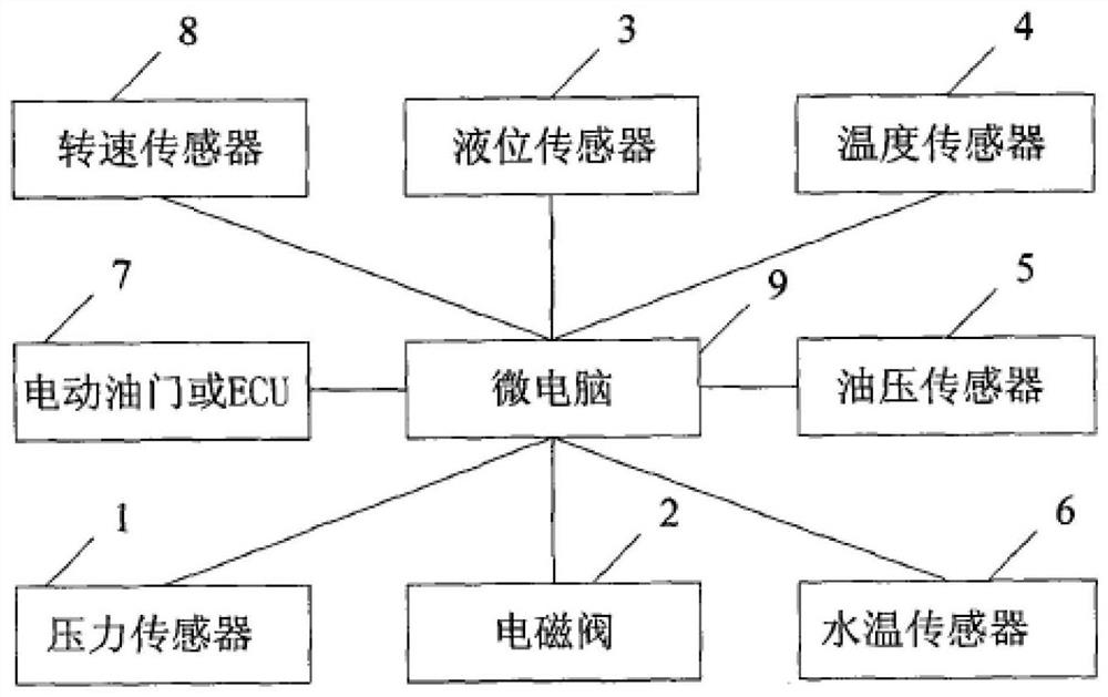 Method and system for automatic control of fire truck