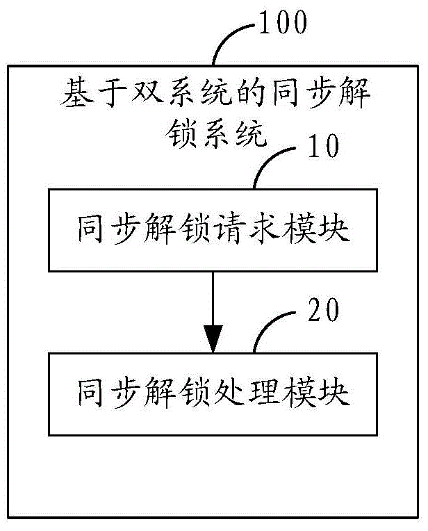 Synchronous unlocking method and system based on double systems