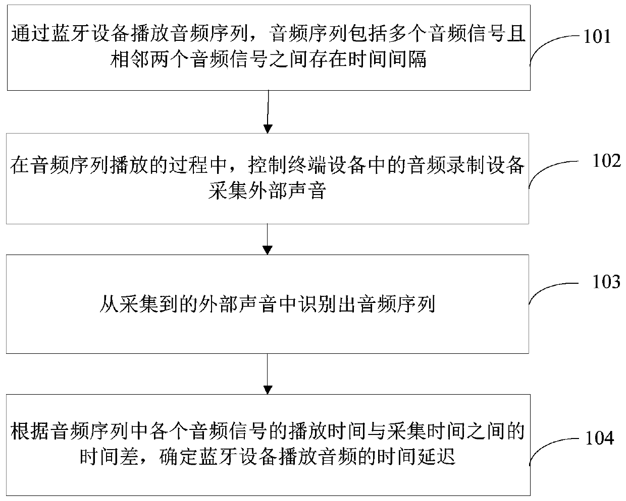 Method and device for determining sound delay duration of Bluetooth equipment and terminal equipment