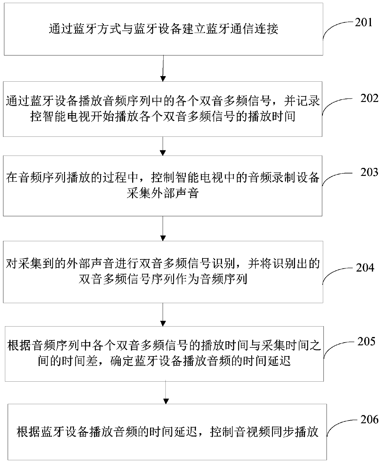 Method and device for determining sound delay duration of Bluetooth equipment and terminal equipment