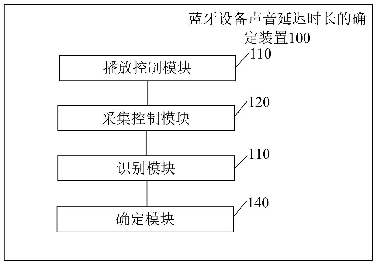 Method and device for determining sound delay duration of Bluetooth equipment and terminal equipment