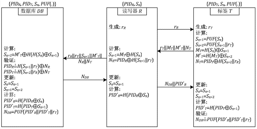 RFID security authentication method based on physical unclonable function