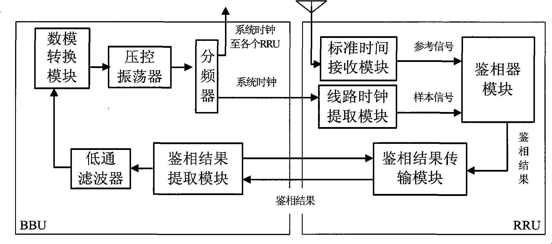 Distributed base station clock synchronization method and system