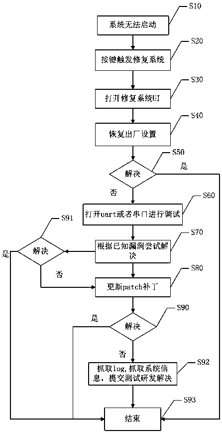 A repair system and repair method based on android TV