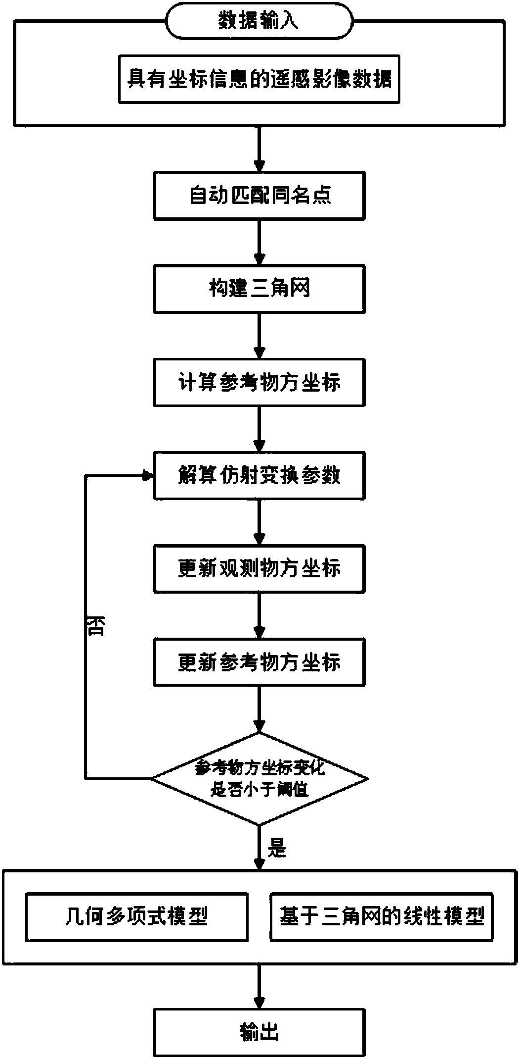 Overlapping area correction method suitable for multiple remote sensing images of large region