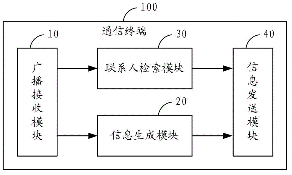 Forwarding method and communication terminal for emergency broadcast during application of mobile broadcast television