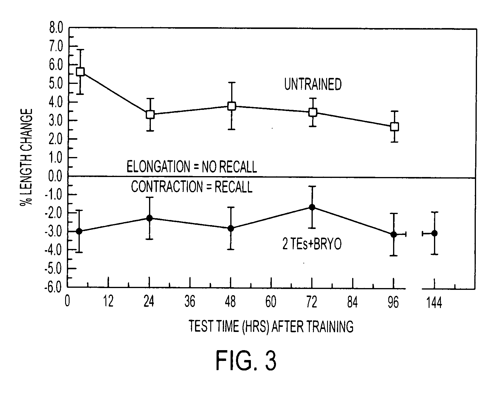 Methods of stimulating cellular growth, synaptic remodelling and consolidation of long-term memory