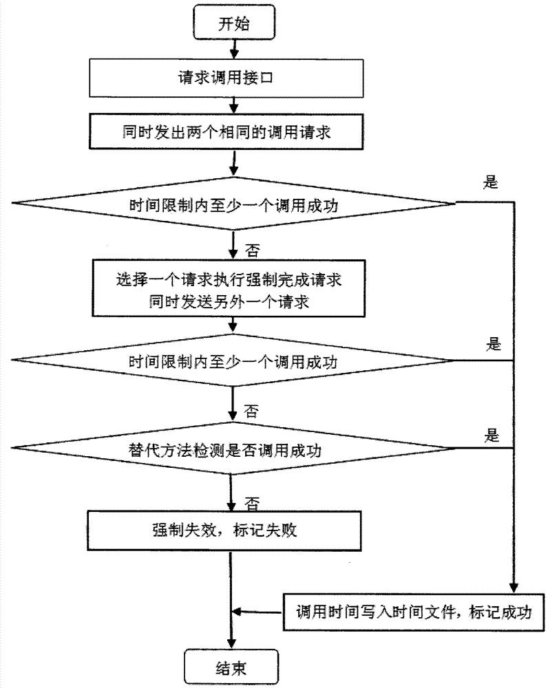 A fault-tolerant call method of cloud application programming interface