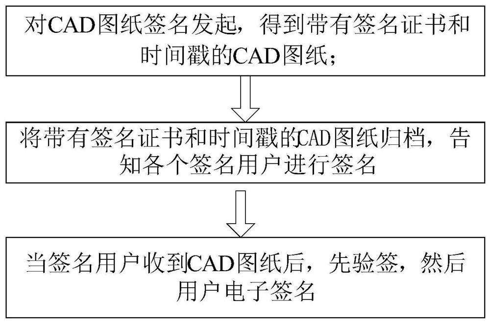 Multi-user electronic signature method for CAD drawing