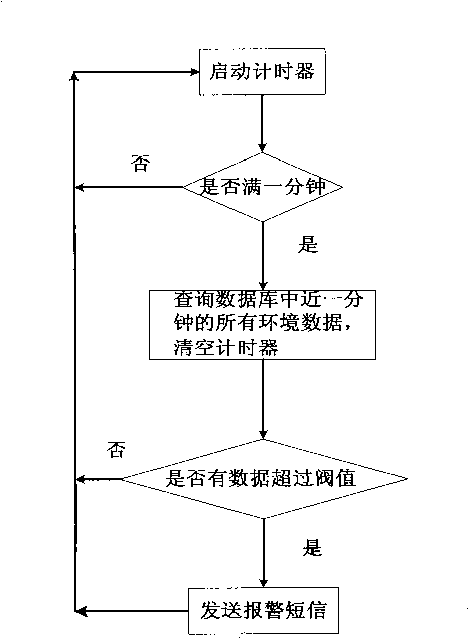 System and method for monitoring greenhouse fine crops growing environment based on wireless sensor network