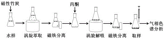 Detection method of polychlorinated biphenyls based on magnetic bamboo charcoal dispersion matrix solid-phase extraction