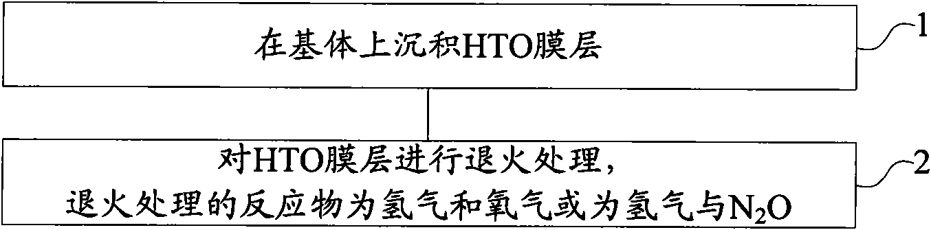 Making method and system of semi-conductor device