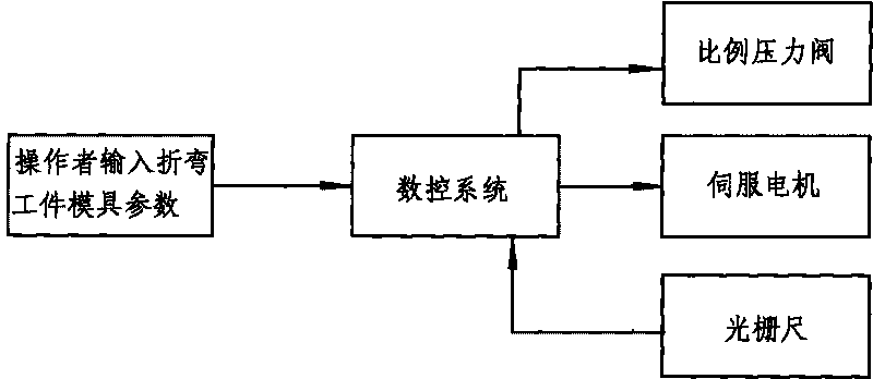 Numerical control torque synchronous hydraulic bender slide block flexivity compensation mechanism