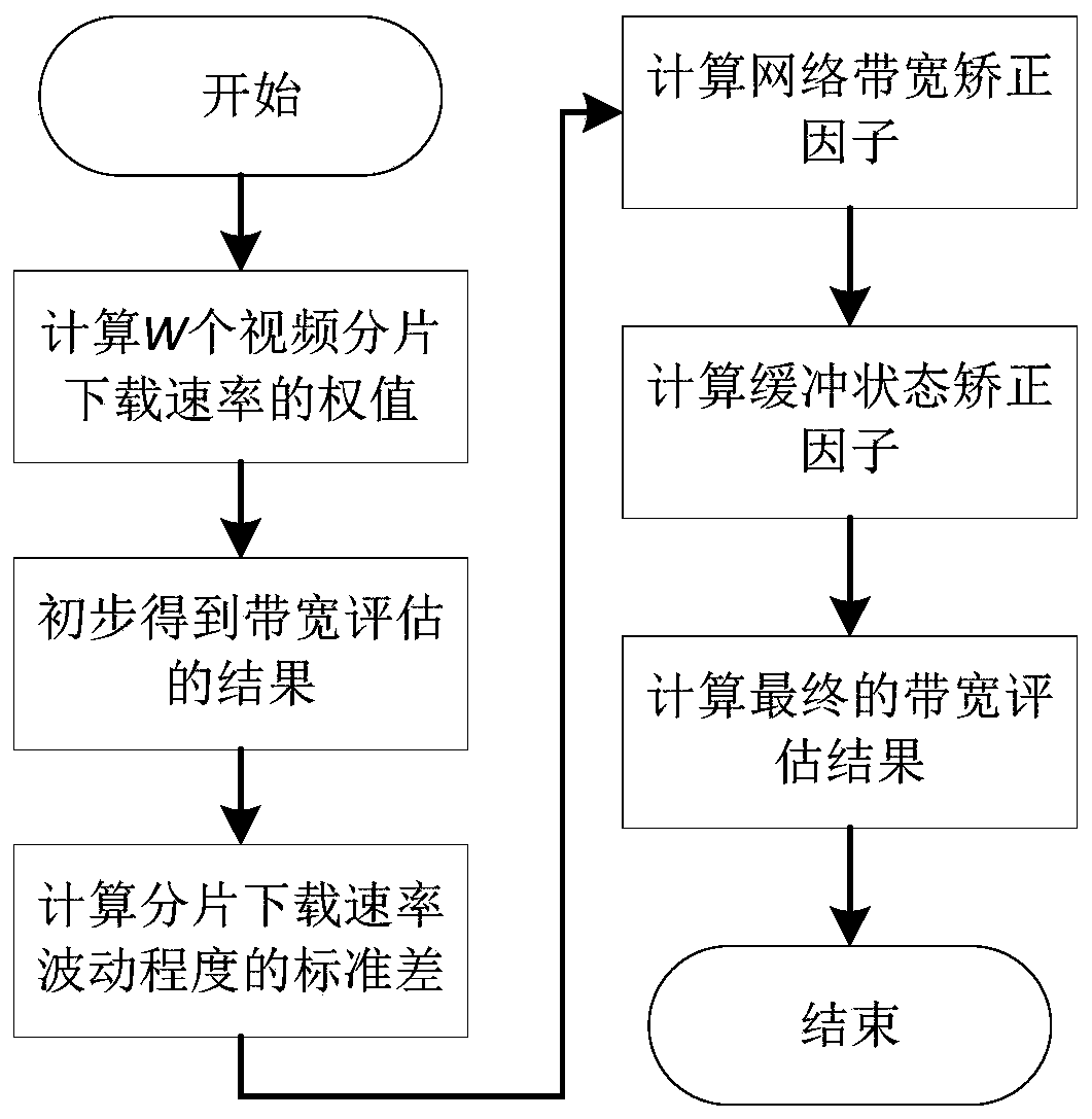 A method and system for progressively switching code rates of dynamically adaptive http streams