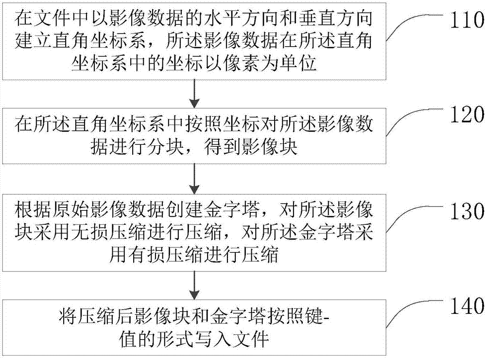 Image data storage method and system, and image data reading method and system