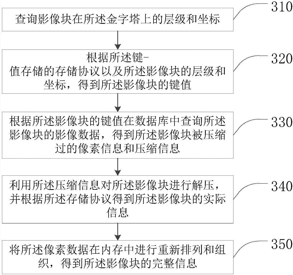Image data storage method and system, and image data reading method and system