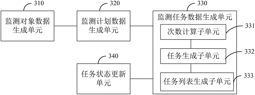 Monitoring task generation method and system