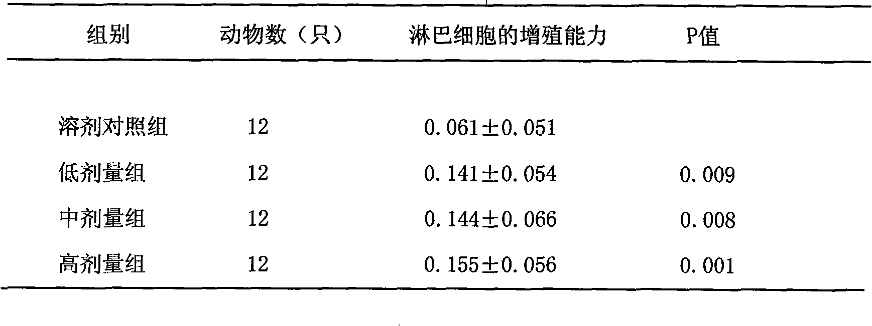 Traditional Chinese medicine composition for enhancing immunity and relieving fatigue and preparation method thereof