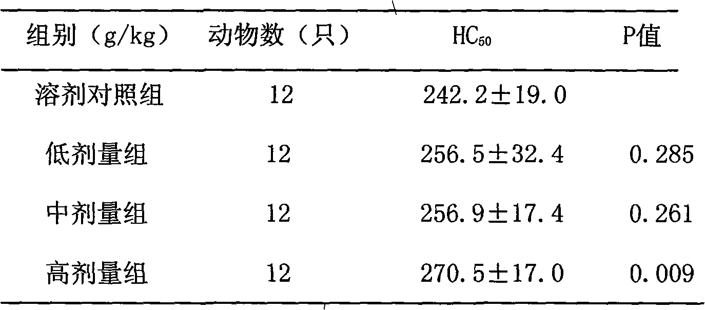 Traditional Chinese medicine composition for enhancing immunity and relieving fatigue and preparation method thereof