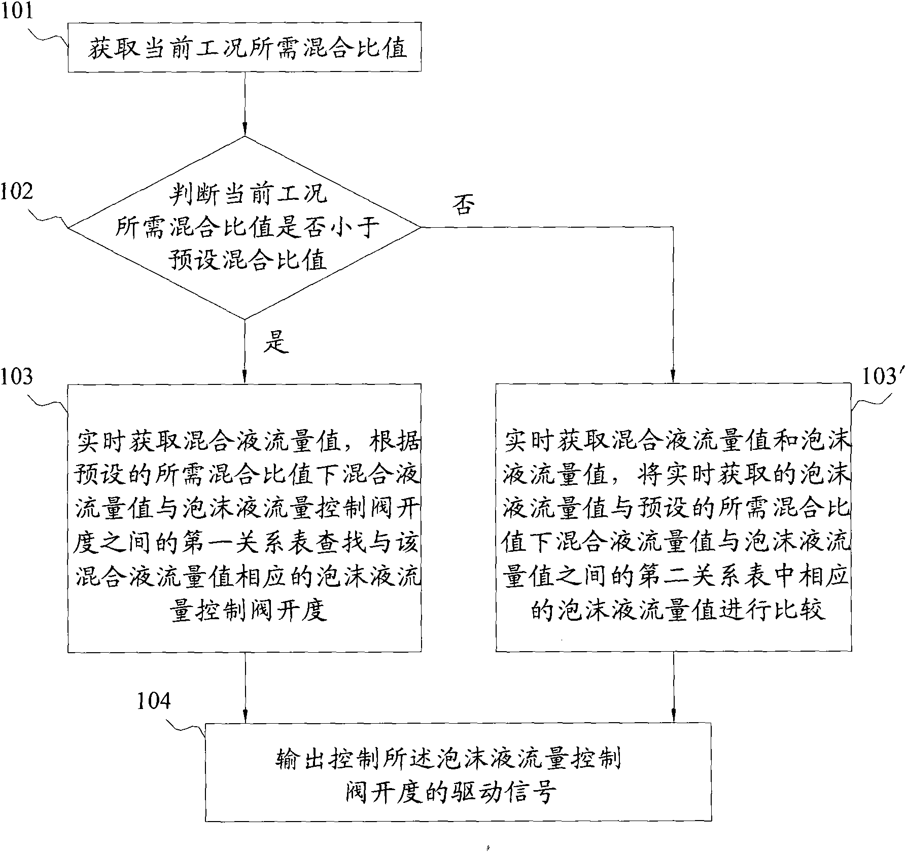 Fire-fighting foam mixing ratio control method, system and fire-fighting truck provided therewith