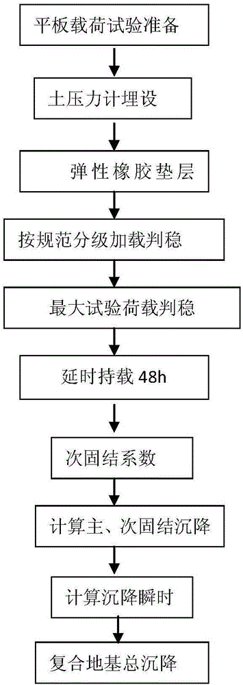 Method for pre-estimating post-construction settlement of composite road foundation by static load test